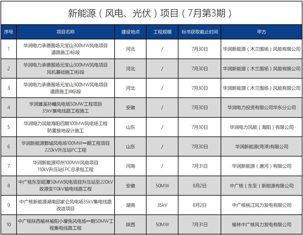 招標信息丨新能源（風(fēng)電、光伏）項目(7月第3期)